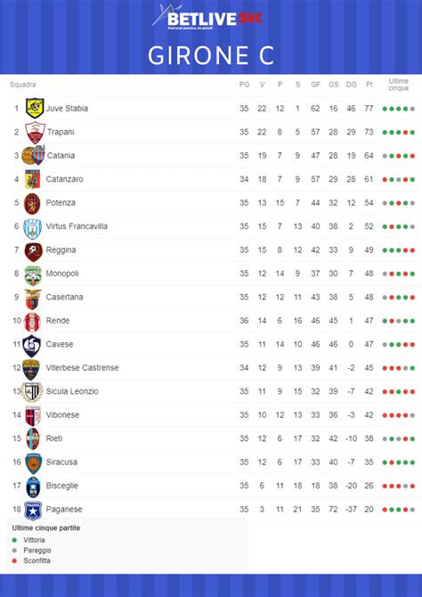 serie c table 2022/23